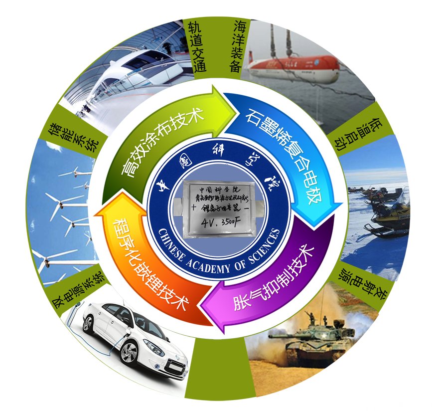 青島能源所開發出高能量密度、高功率密度兼顧的石墨烯基鋰離子電容器_科技信息_資訊中心_中國粉體網
